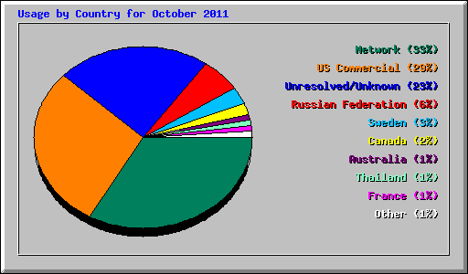 Usage by Country for October 2011