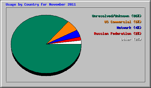Usage by Country for November 2011