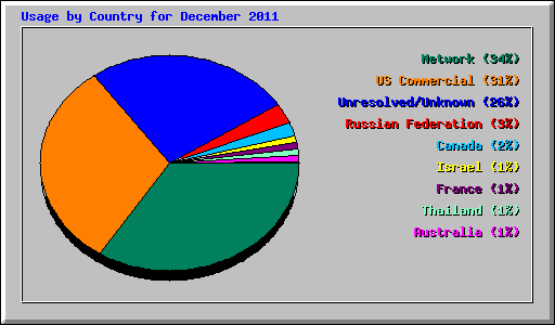Usage by Country for December 2011