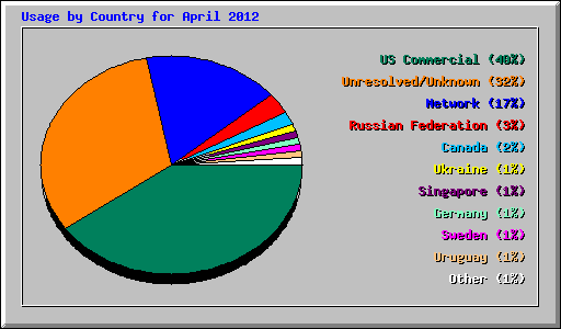 Usage by Country for April 2012