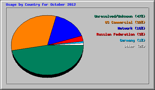 Usage by Country for October 2012