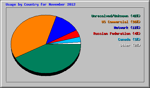 Usage by Country for November 2012