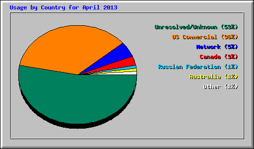 Usage by Country for April 2013