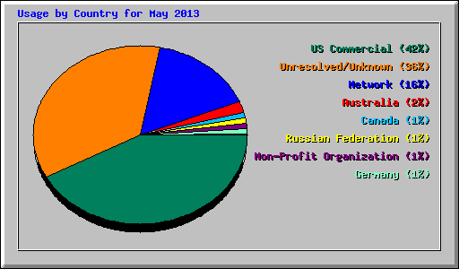 Usage by Country for May 2013