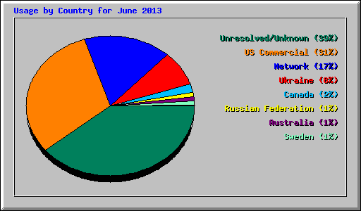 Usage by Country for June 2013