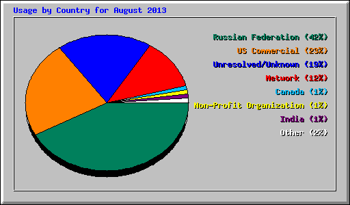 Usage by Country for August 2013
