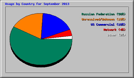 Usage by Country for September 2013