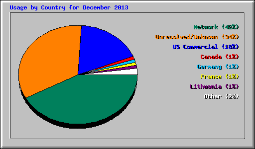 Usage by Country for December 2013