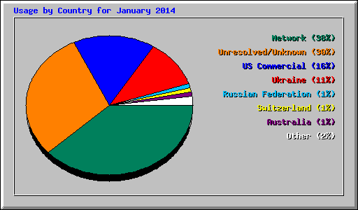 Usage by Country for January 2014