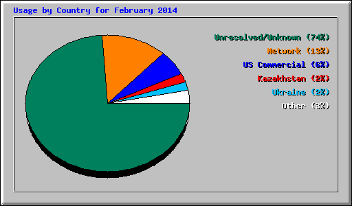 Usage by Country for February 2014