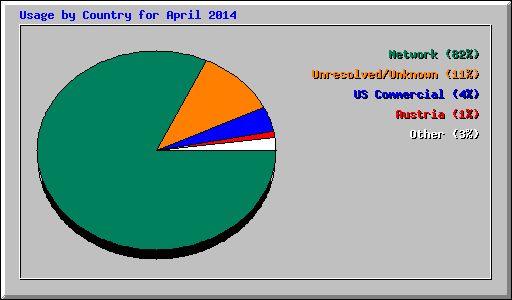 Usage by Country for April 2014