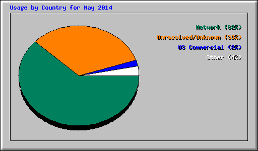 Usage by Country for May 2014