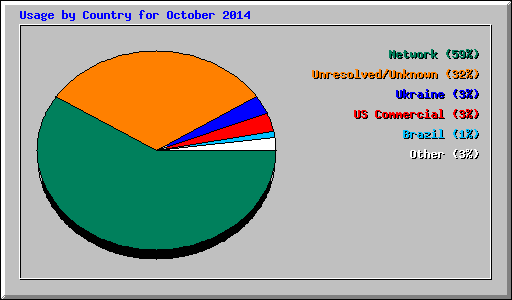 Usage by Country for October 2014