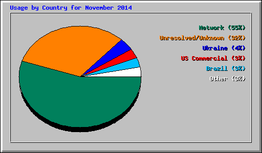 Usage by Country for November 2014