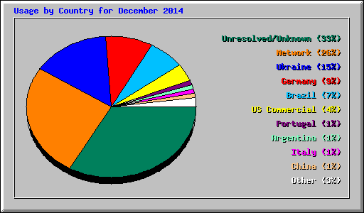 Usage by Country for December 2014