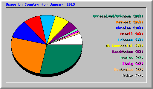 Usage by Country for January 2015
