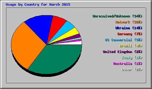 Usage by Country for March 2015