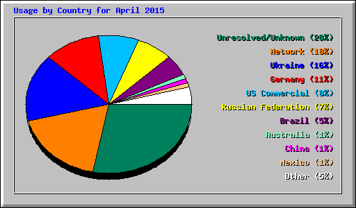 Usage by Country for April 2015