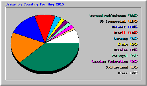 Usage by Country for May 2015