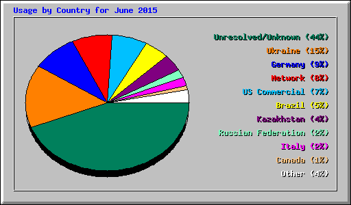 Usage by Country for June 2015