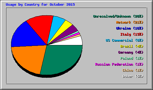 Usage by Country for October 2015
