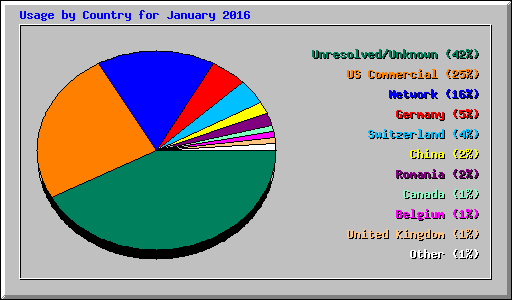 Usage by Country for January 2016