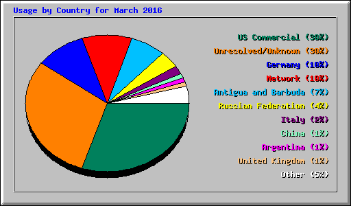 Usage by Country for March 2016