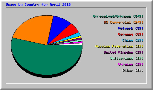 Usage by Country for April 2016