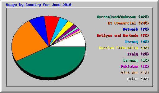 Usage by Country for June 2016