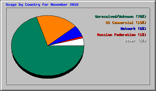 Usage by Country for November 2016