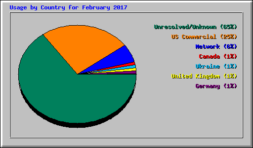 Usage by Country for February 2017