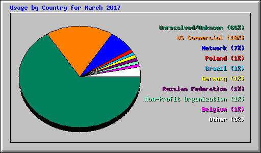 Usage by Country for March 2017