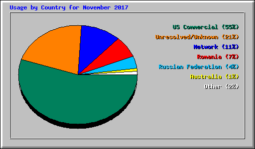 Usage by Country for November 2017