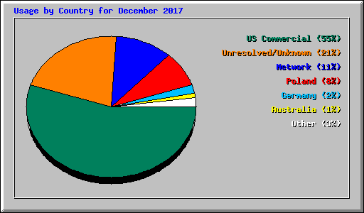 Usage by Country for December 2017