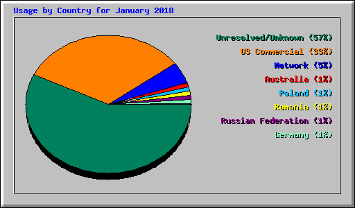 Usage by Country for January 2018