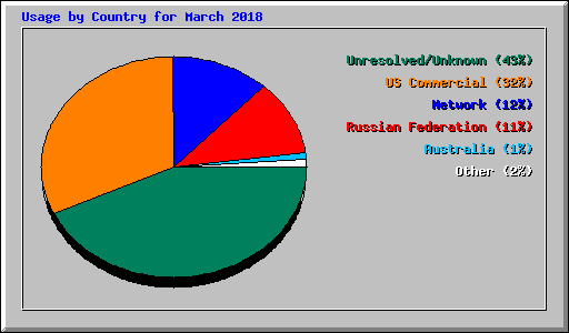 Usage by Country for March 2018