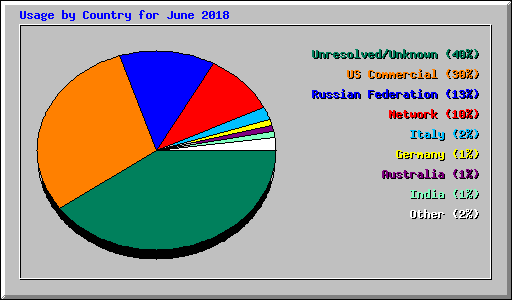 Usage by Country for June 2018