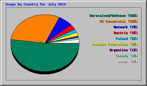 Usage by Country for July 2018
