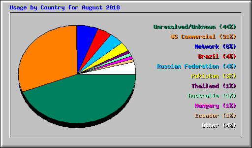 Usage by Country for August 2018