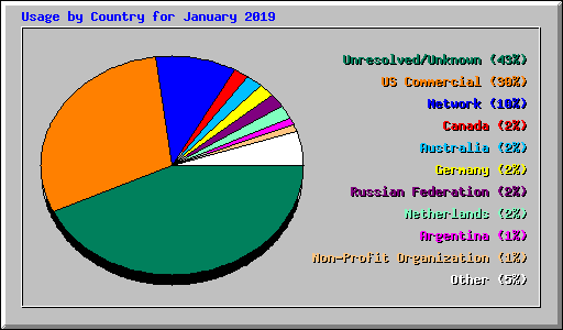 Usage by Country for January 2019