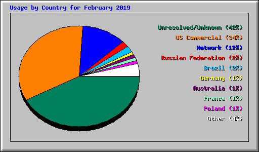 Usage by Country for February 2019
