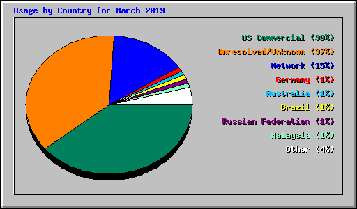 Usage by Country for March 2019