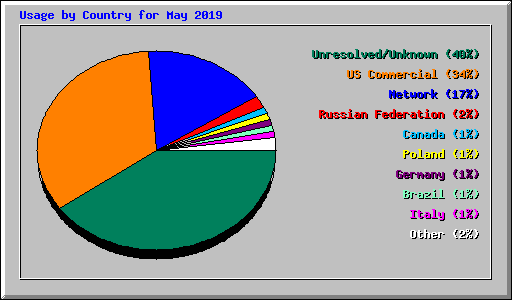 Usage by Country for May 2019