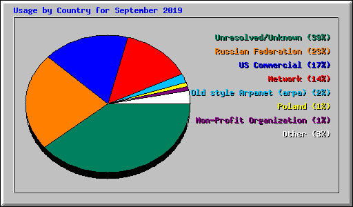 Usage by Country for September 2019