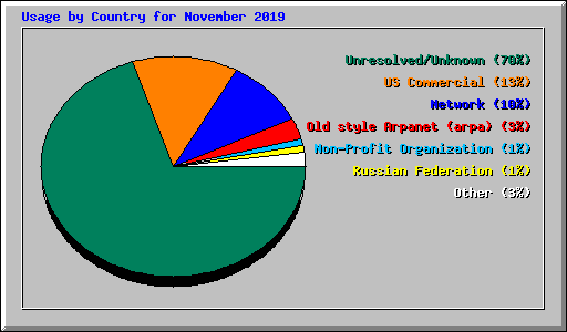 Usage by Country for November 2019