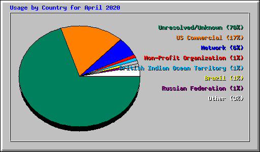 Usage by Country for April 2020