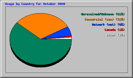 Usage by Country for October 2020