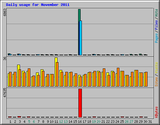 Daily usage for November 2011