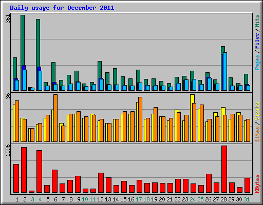 Daily usage for December 2011
