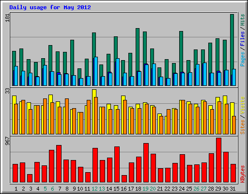 Daily usage for May 2012